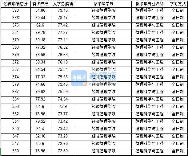 北京郵電大學管理科學與工程2020年研究生錄取分數線