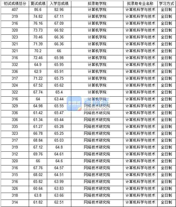 北京郵電大學計算機科學與技術2020年研究生錄取分數(shù)線