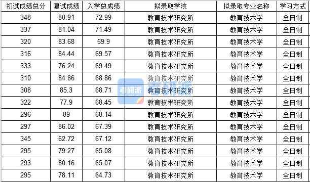 北京郵電大學(xué)教育技術(shù)學(xué)2020年研究生錄取分?jǐn)?shù)線