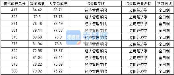 北京郵電大學應用經(jīng)濟學2020年研究生錄取分數(shù)線