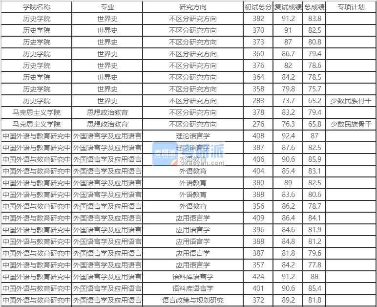 北京外國(guó)語(yǔ)大學(xué)思想政治教育2020年研究生錄取分?jǐn)?shù)線(xiàn)