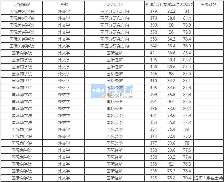 北京外國(guó)語(yǔ)大學(xué)外交學(xué)2020年研究生錄取分?jǐn)?shù)線