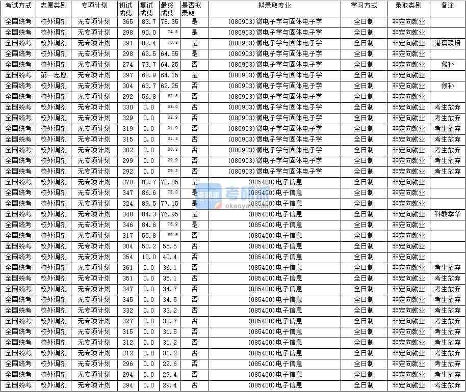 華南師范大學(xué)微電子學(xué)與固體電子學(xué)2020年研究生錄取分?jǐn)?shù)線(xiàn)