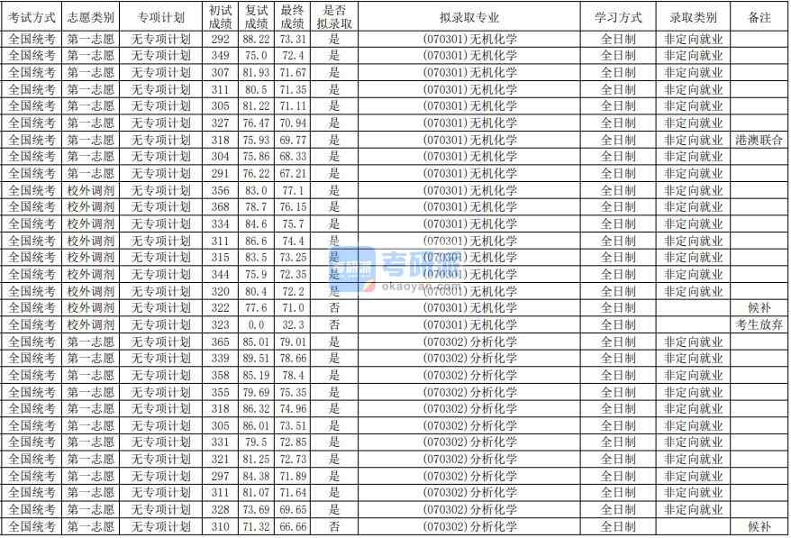 華南師范大學無機化學2020年研究生錄取分數(shù)線