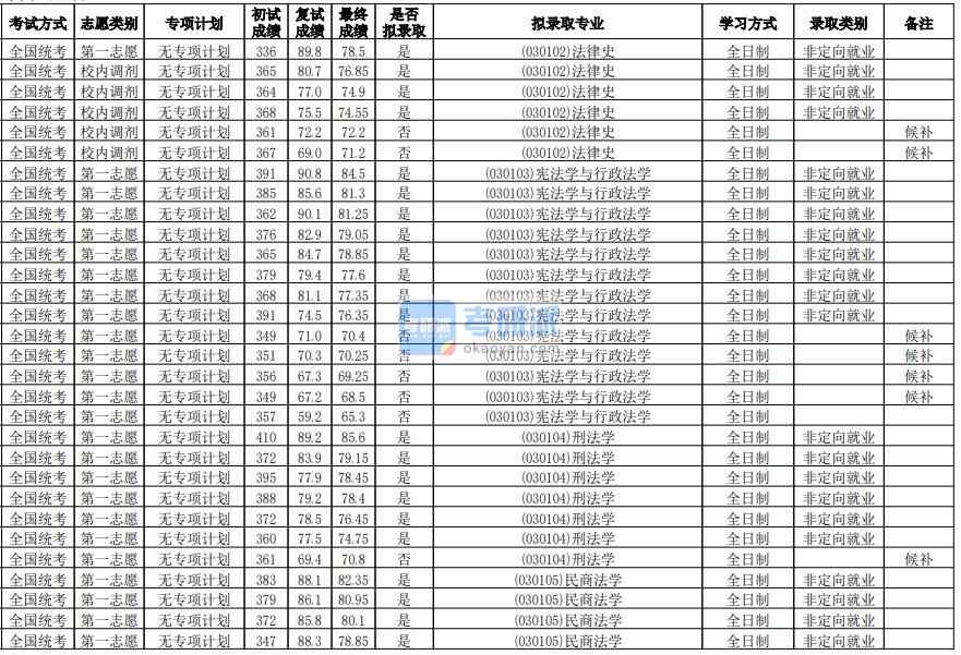 華南師范大學(xué)刑法學(xué)2020年研究生錄取分?jǐn)?shù)線(xiàn)