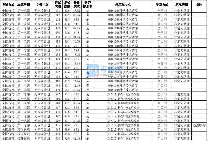 華南師范大學(xué)科學(xué)技術(shù)哲學(xué)2020年研究生錄取分?jǐn)?shù)線