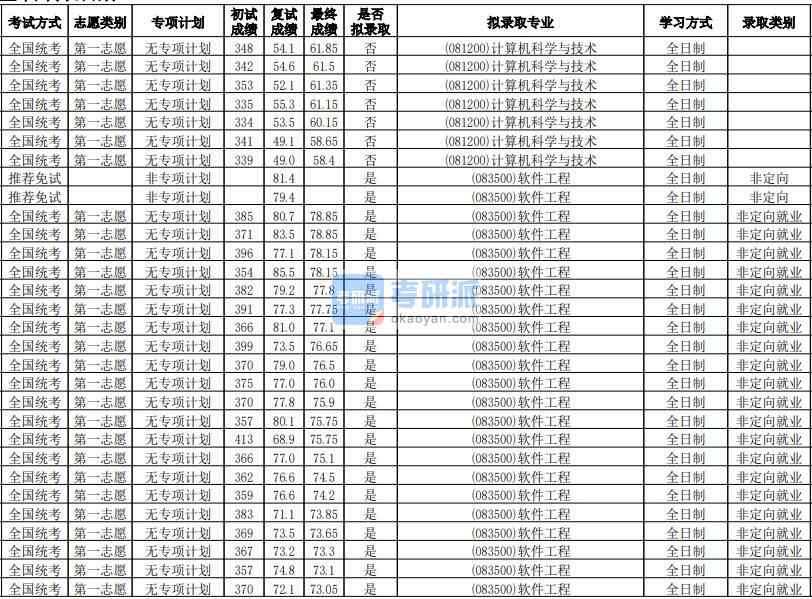 華南師范大學(xué)軟件工程2020年研究生錄取分?jǐn)?shù)線(xiàn)