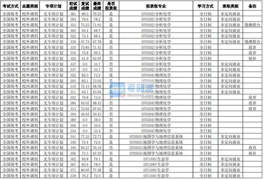 華南師范大學(xué)生態(tài)學(xué)2020年研究生錄取分?jǐn)?shù)線