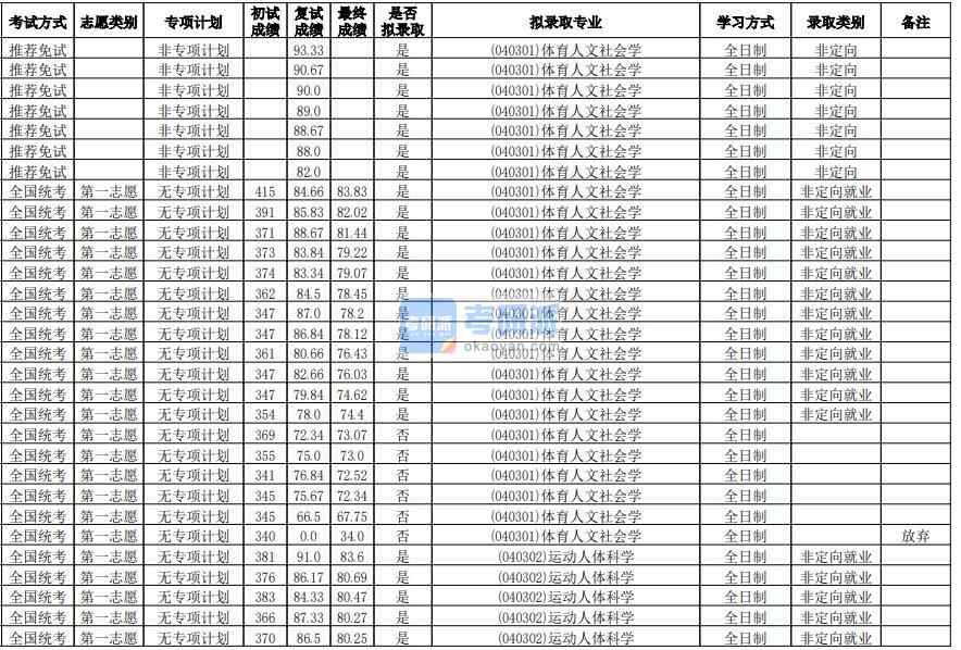 華南師范大學體育人文社會學2020年研究生錄取分數(shù)線