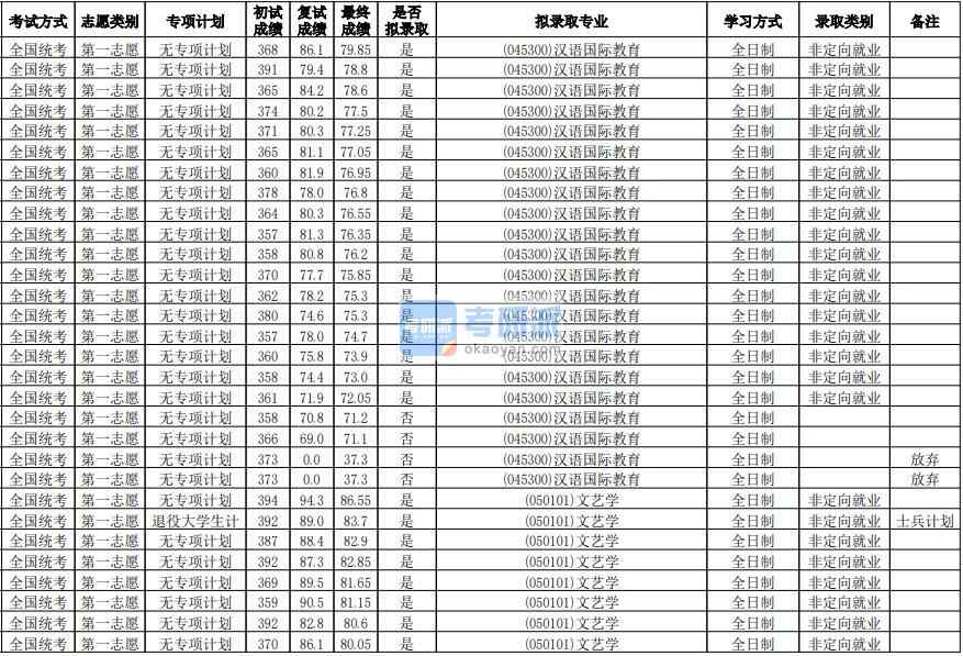 華南師范大學文藝學2020年研究生錄取分數(shù)線