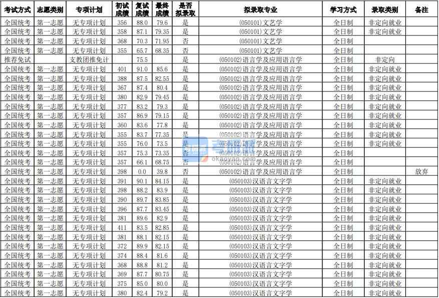 華南師范大學(xué)語(yǔ)言學(xué)及應(yīng)用語(yǔ)言學(xué)2020年研究生錄取分?jǐn)?shù)線