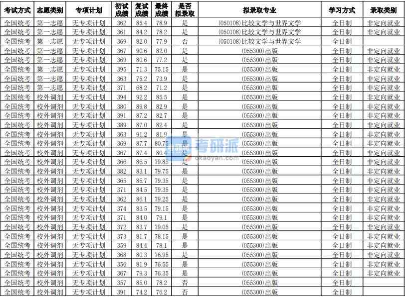 華南師范大學(xué)比較文學(xué)與世界文學(xué)2020年研究生錄取分?jǐn)?shù)線