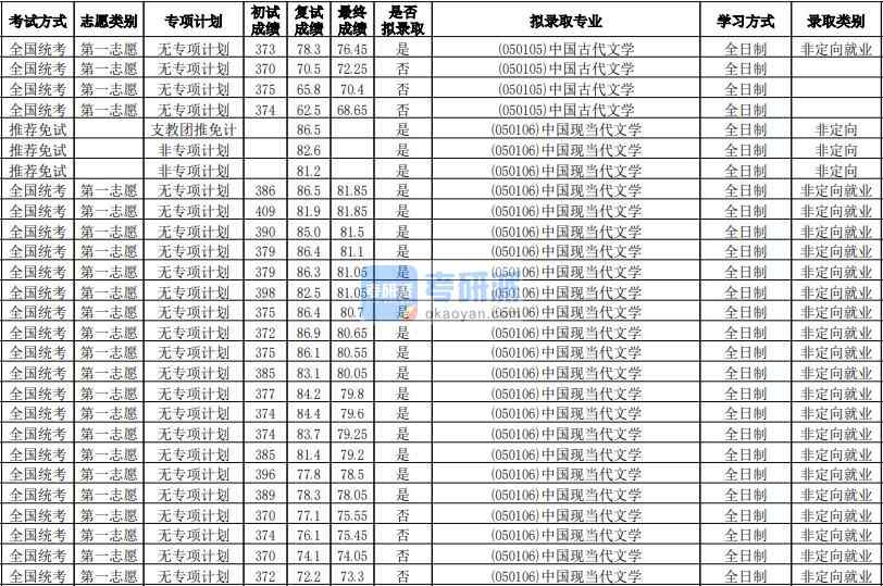 華南師范大學(xué)中國現(xiàn)當(dāng)代文學(xué)2020年研究生錄取分數(shù)線