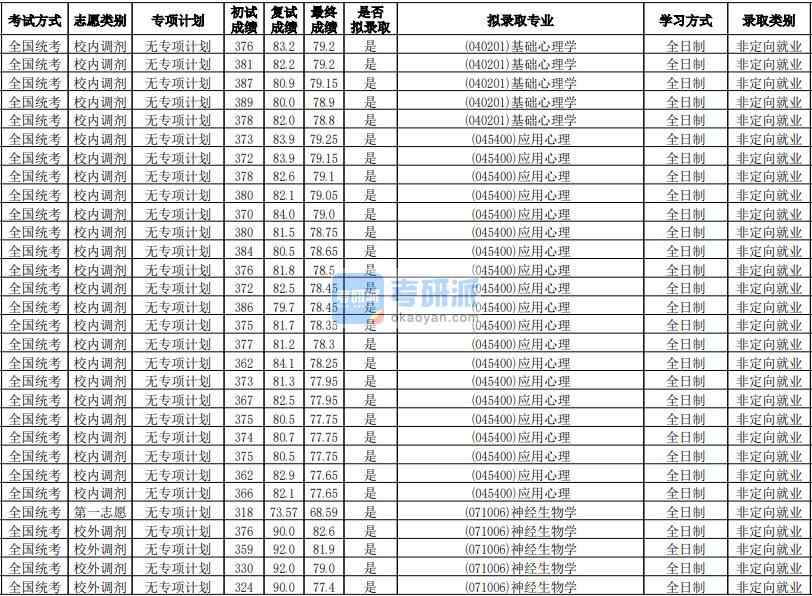 華南師范大學基礎心理學2020年研究生錄取分數(shù)線