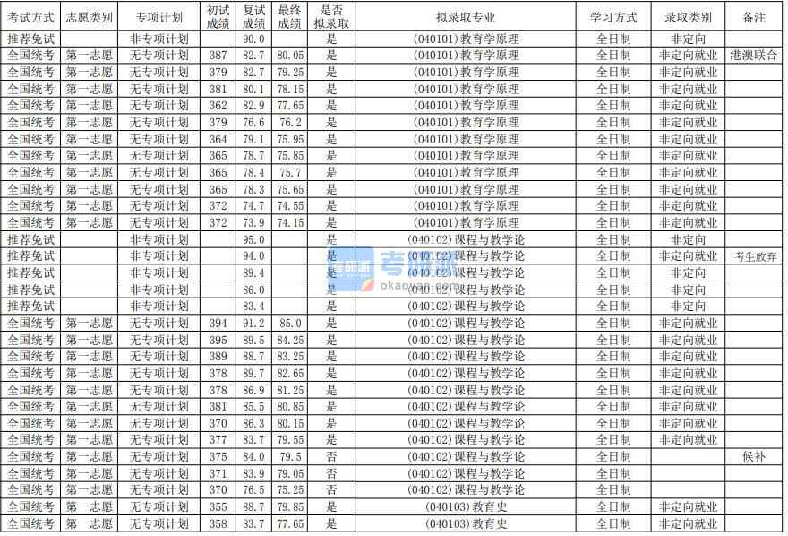 華南師范大學課程與教學論2020年研究生錄取分數(shù)線