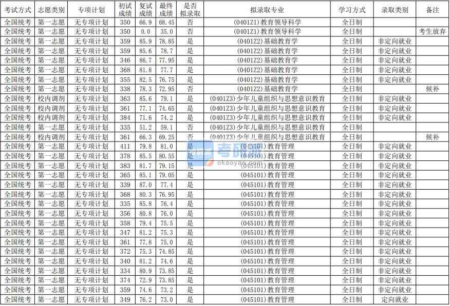 華南師范大學(xué)少年兒童組織與思想意識(shí)教育2020年研究生錄取分?jǐn)?shù)線(xiàn)