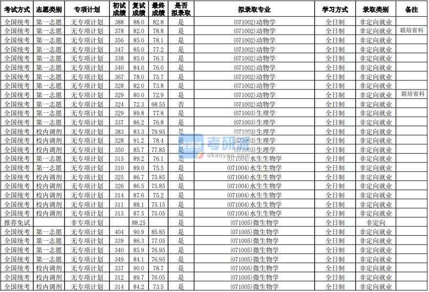 華南師范大學(xué)動(dòng)物學(xué)2020年研究生錄取分?jǐn)?shù)線