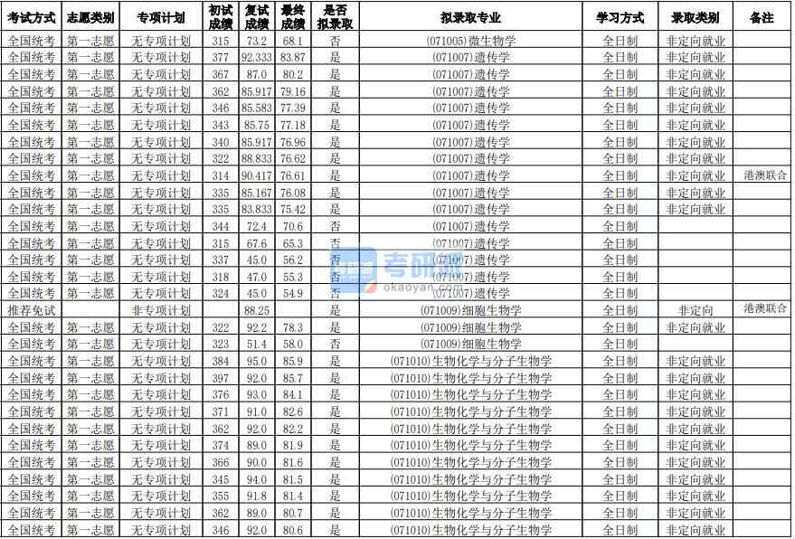 華南師范大學(xué)生物化學(xué)與分子生物學(xué)2020年研究生錄取分?jǐn)?shù)線