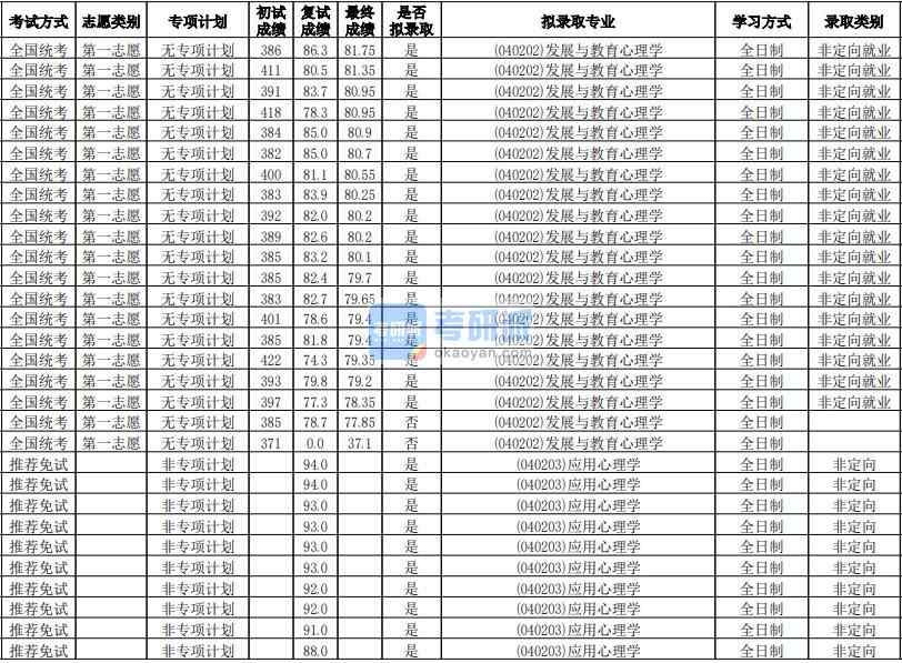 華南師范大學應用心理學2020年研究生錄取分數(shù)線