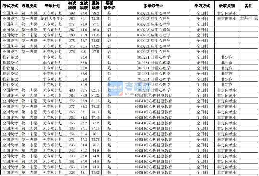 華南師范大學(xué)計量心理學(xué)2020年研究生錄取分?jǐn)?shù)線