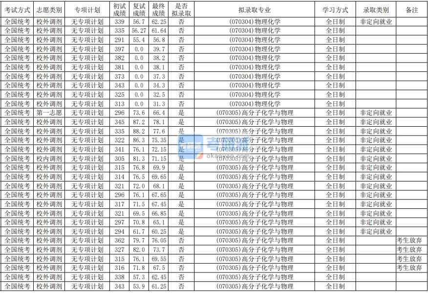 華南師范大學(xué)高分子化學(xué)與物理2020年研究生錄取分?jǐn)?shù)線(xiàn)