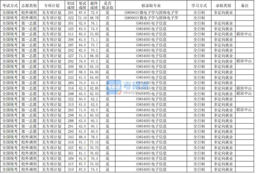 華南師范大學(xué)微電子學(xué)與固體電子學(xué)2020年研究生錄取分?jǐn)?shù)線(xiàn)