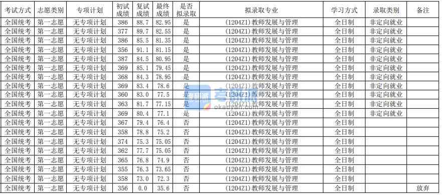 華南師范大學(xué)教師發(fā)展與管理2020年研究生錄取分數(shù)線