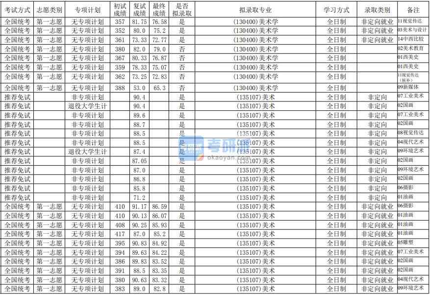 華南師范大學(xué)美術(shù)學(xué)2020年研究生錄取分?jǐn)?shù)線