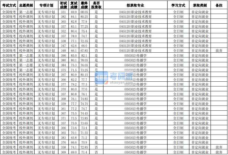 華南師范大學傳播學2020年研究生錄取分數線