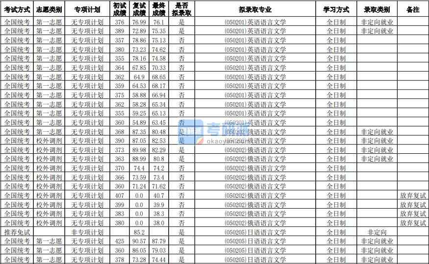 華南師范大學(xué)俄語(yǔ)語(yǔ)言文學(xué)2020年研究生錄取分?jǐn)?shù)線(xiàn)