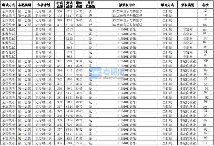 華南師范大學音樂與舞蹈學2020年研究生錄取分數(shù)線