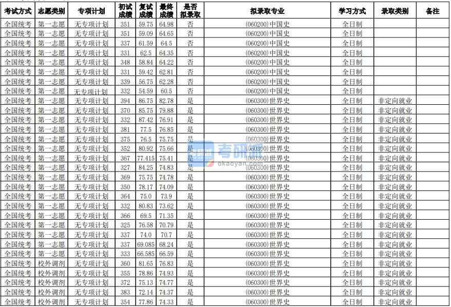 華南師范大學(xué)中國(guó)史2020年研究生錄取分?jǐn)?shù)線