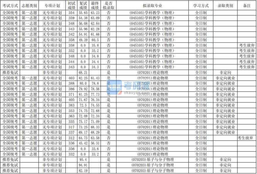 華南師范大學理論物理2020年研究生錄取分數(shù)線