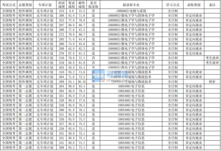 華南師范大學(xué)微電子學(xué)與固體電子學(xué)2020年研究生錄取分?jǐn)?shù)線(xiàn)