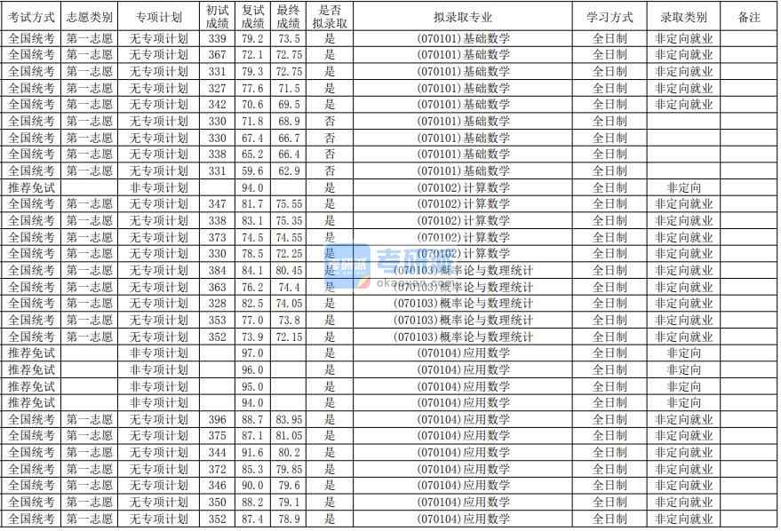 華南師范大學(xué)計算數(shù)學(xué)2020年研究生錄取分?jǐn)?shù)線