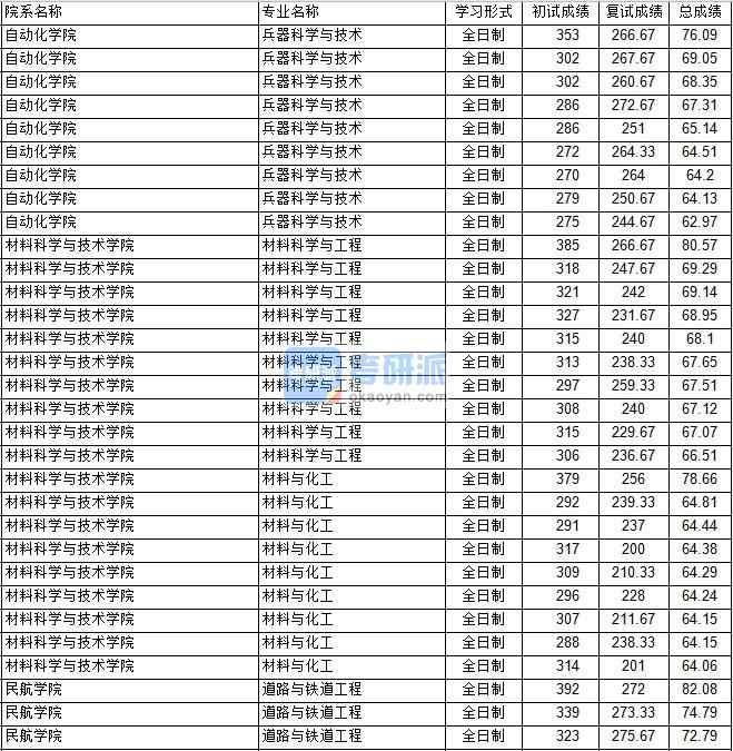 南京航空航天大學(xué)兵器科學(xué)與技術(shù)2020年研究生錄取分數(shù)線