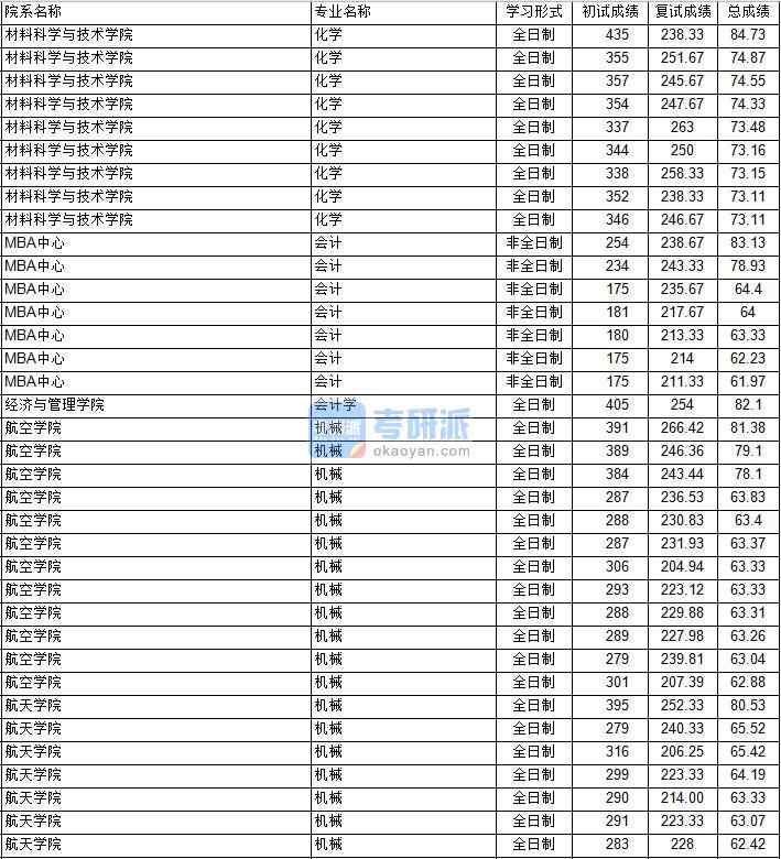 南京航空航天大學(xué)會計學(xué)2020年研究生錄取分?jǐn)?shù)線