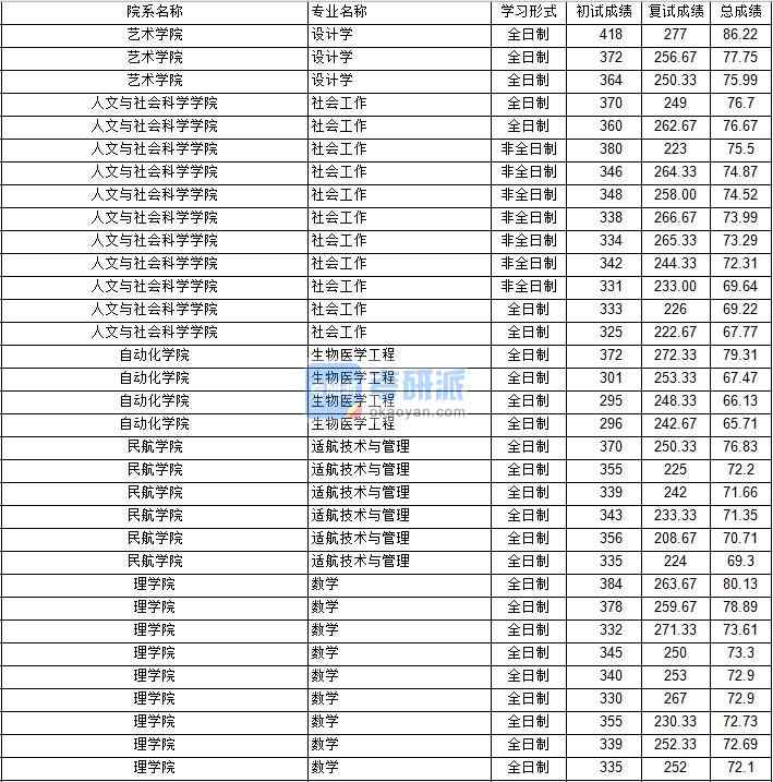 南京航空航天大學生物醫(yī)學工程2020年研究生錄取分數(shù)線