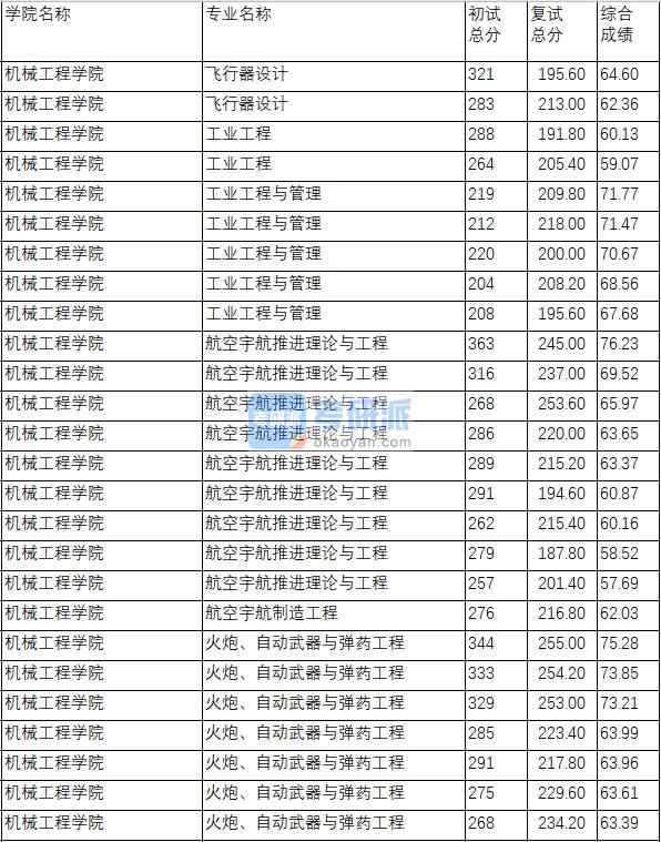 南京理工大學(xué)火炮、自動武器與彈藥工程2020年研究生錄取分?jǐn)?shù)線