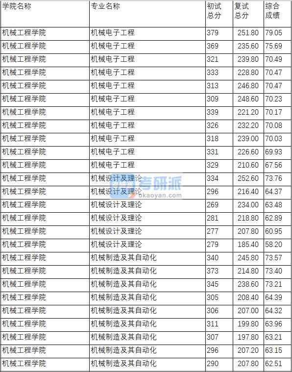 南京理工大學(xué)機(jī)械設(shè)計(jì)及理論2020年研究生錄取分?jǐn)?shù)線