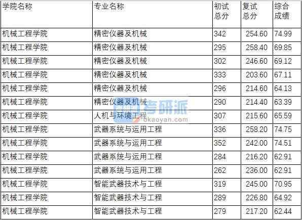 南京理工大學武器系統(tǒng)與運用工程2020年研究生錄取分數(shù)線