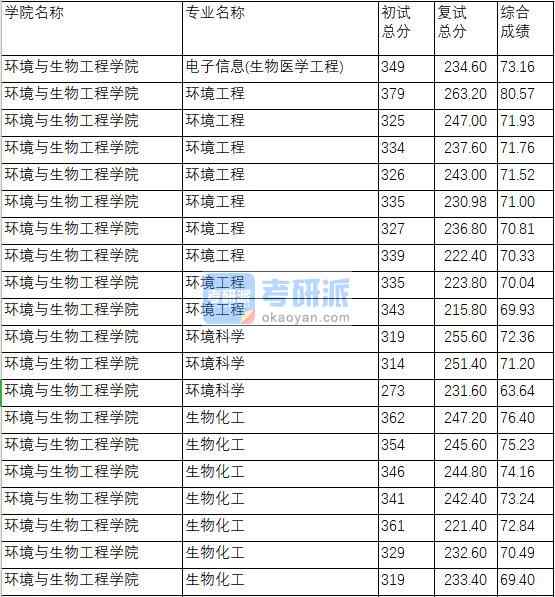 南京理工大學(xué)生物化工2020年研究生錄取分?jǐn)?shù)線