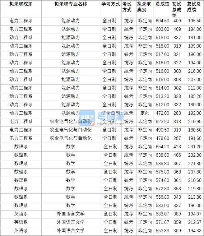 華北電力大學(xué)農(nóng)業(yè)電氣化與自動(dòng)化2020年研究生錄取分?jǐn)?shù)線