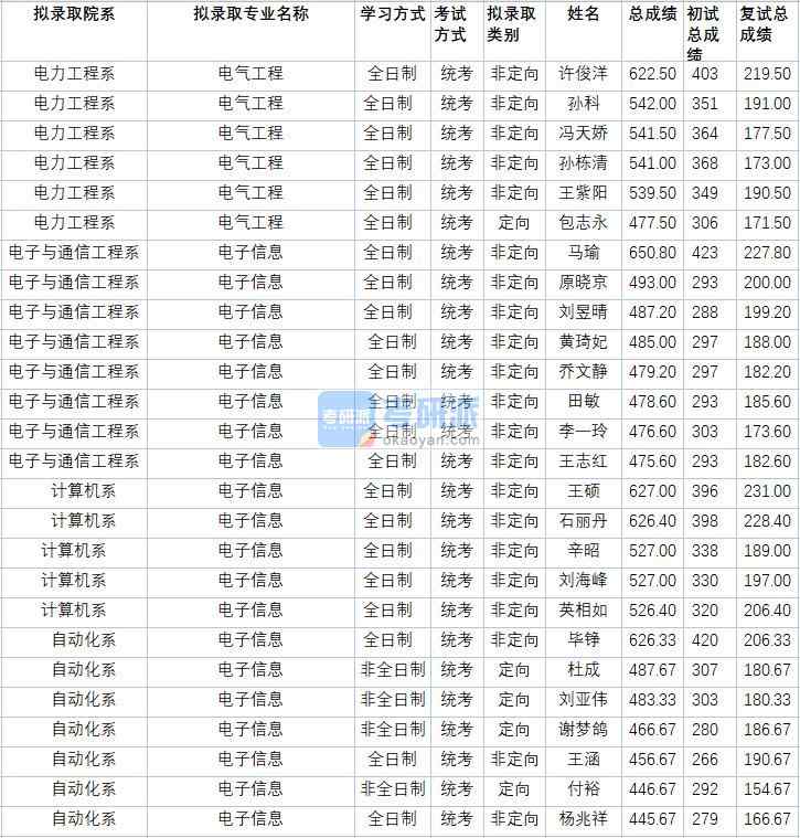 華北電力大學(xué)電氣工程2020年研究生錄取分?jǐn)?shù)線