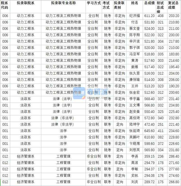 華北電力大學(xué)法律（法學(xué)）2020年研究生錄取分?jǐn)?shù)線