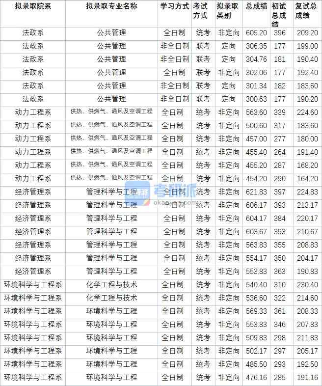 華北電力大學供熱、供燃氣、通風及空調工程2020年研究生錄取分數(shù)線