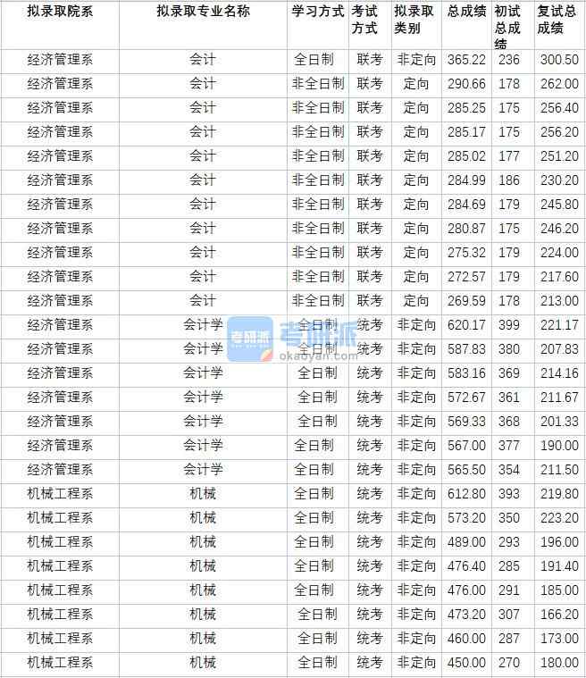 華北電力大學會計學2020年研究生錄取分數(shù)線