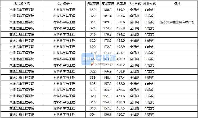 大連海事大學(xué)材料科學(xué)與工程2020年研究生錄取分數(shù)線