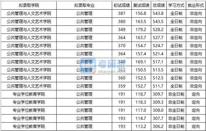 大連海事大學(xué)公共管理2020年研究生錄取分數(shù)線