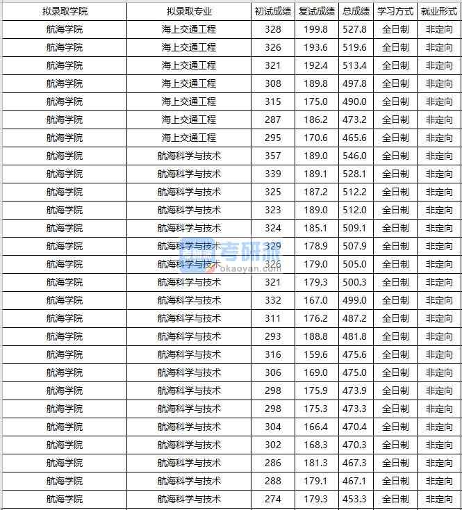 大連海事大學(xué)航?？茖W(xué)與技術(shù)2020年研究生錄取分?jǐn)?shù)線